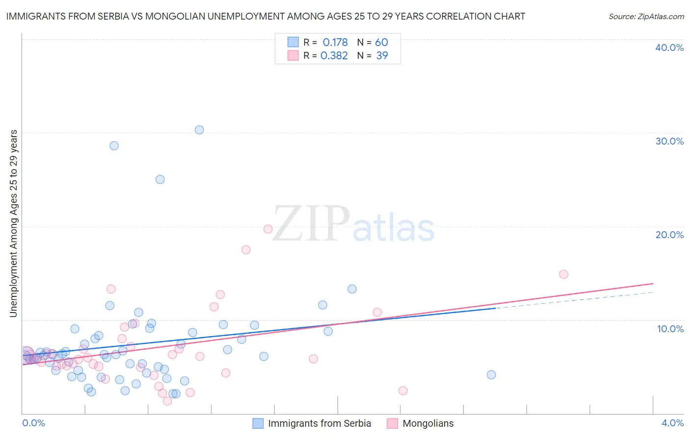 Immigrants from Serbia vs Mongolian Unemployment Among Ages 25 to 29 years