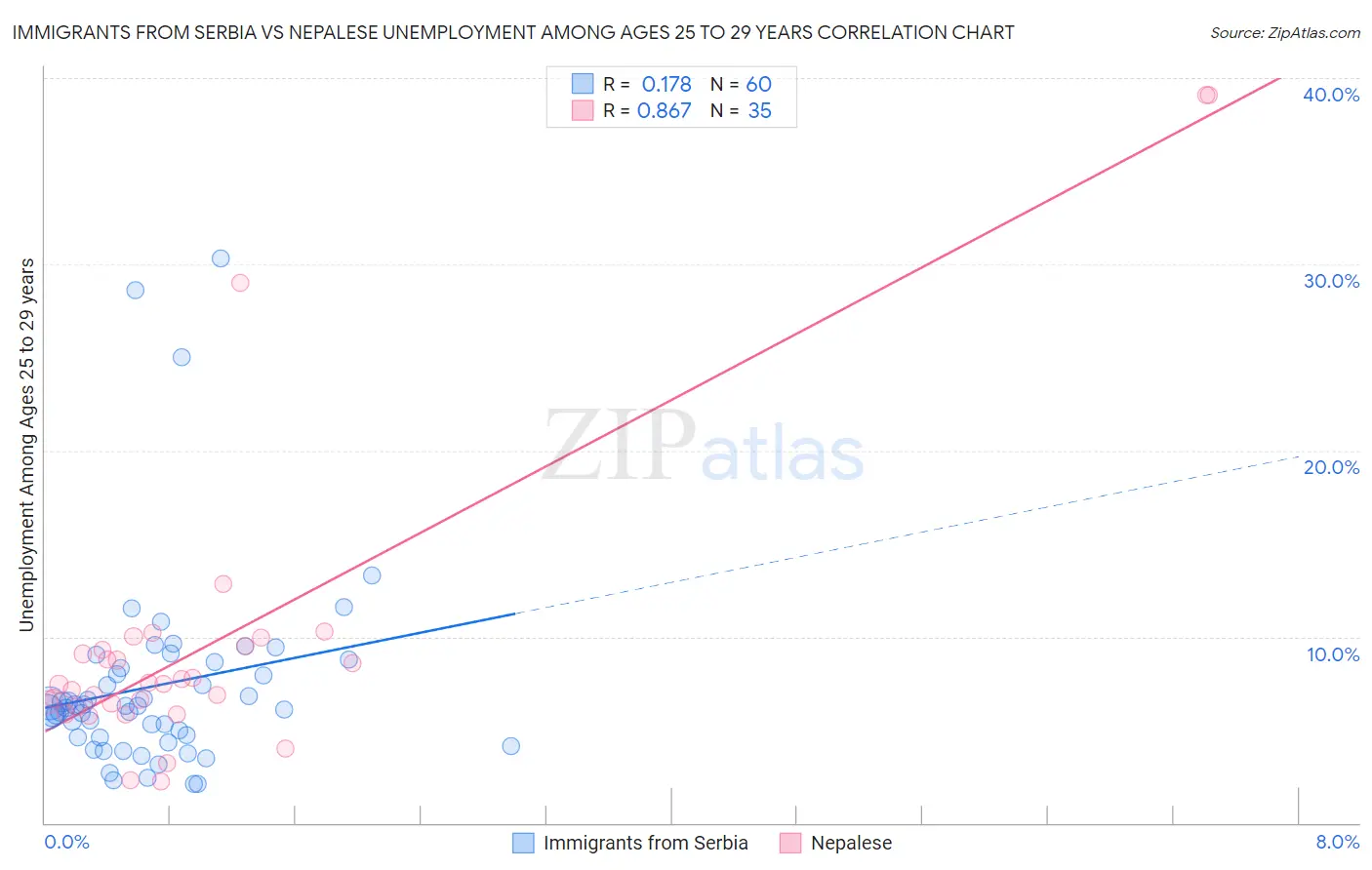 Immigrants from Serbia vs Nepalese Unemployment Among Ages 25 to 29 years