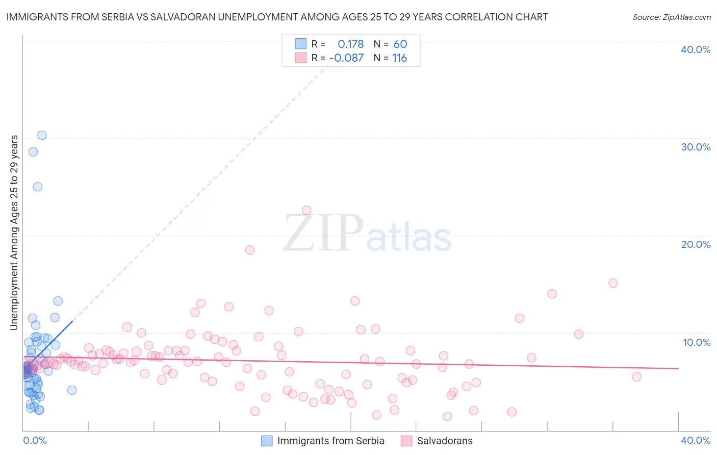 Immigrants from Serbia vs Salvadoran Unemployment Among Ages 25 to 29 years