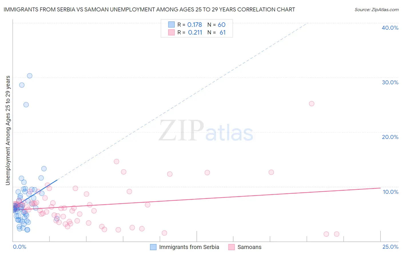 Immigrants from Serbia vs Samoan Unemployment Among Ages 25 to 29 years