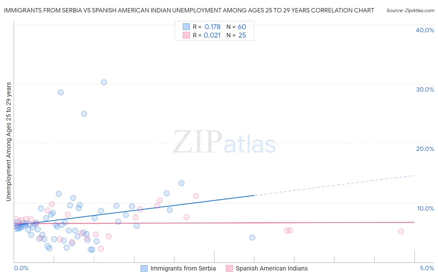 Immigrants from Serbia vs Spanish American Indian Unemployment Among Ages 25 to 29 years