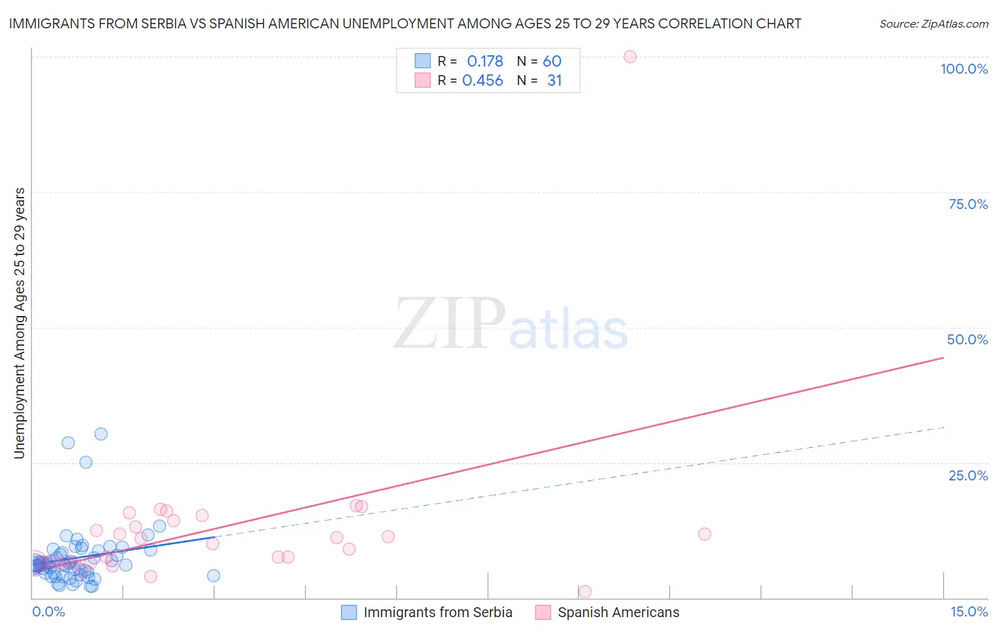 Immigrants from Serbia vs Spanish American Unemployment Among Ages 25 to 29 years