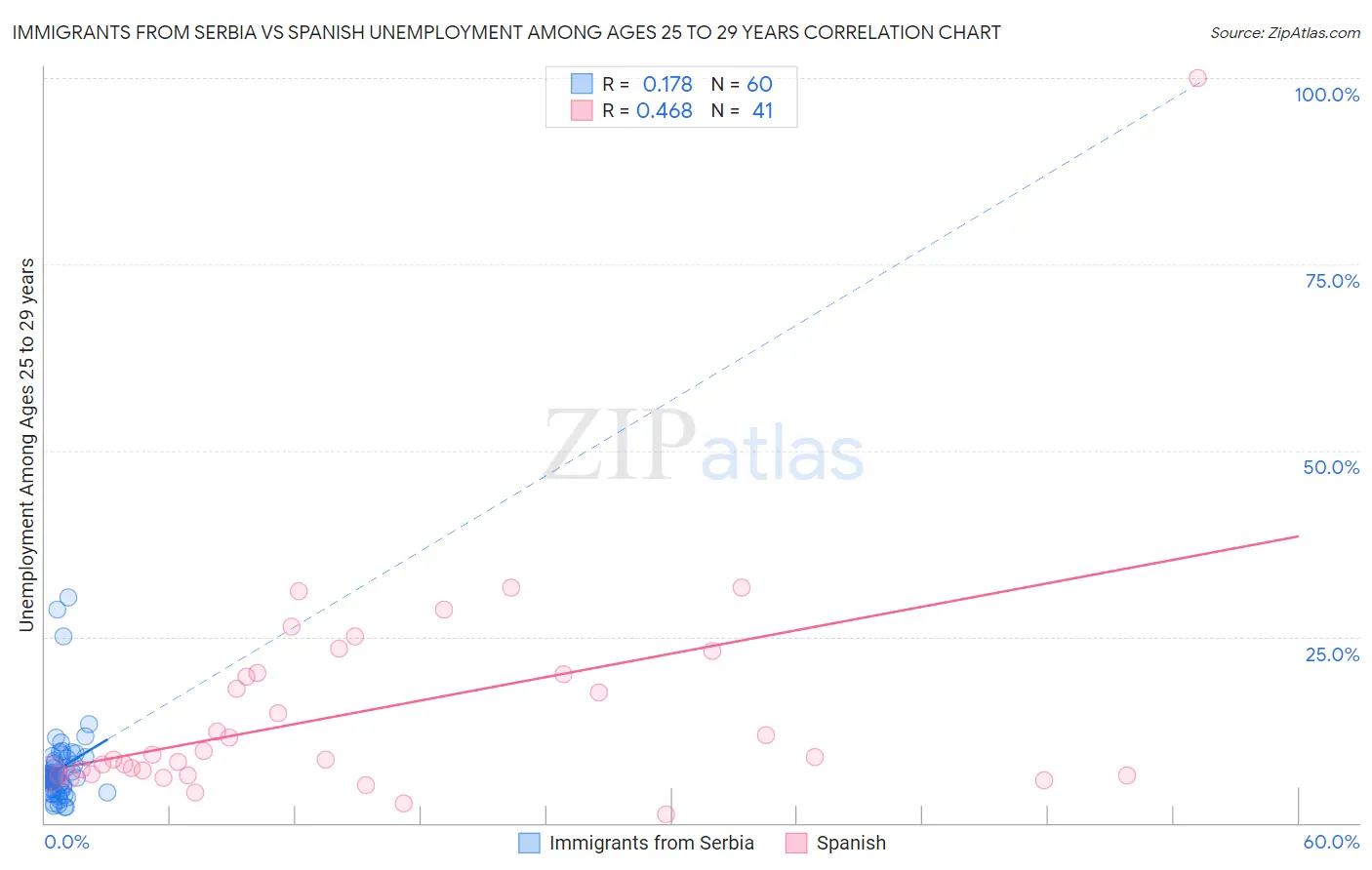 Immigrants from Serbia vs Spanish Unemployment Among Ages 25 to 29 years