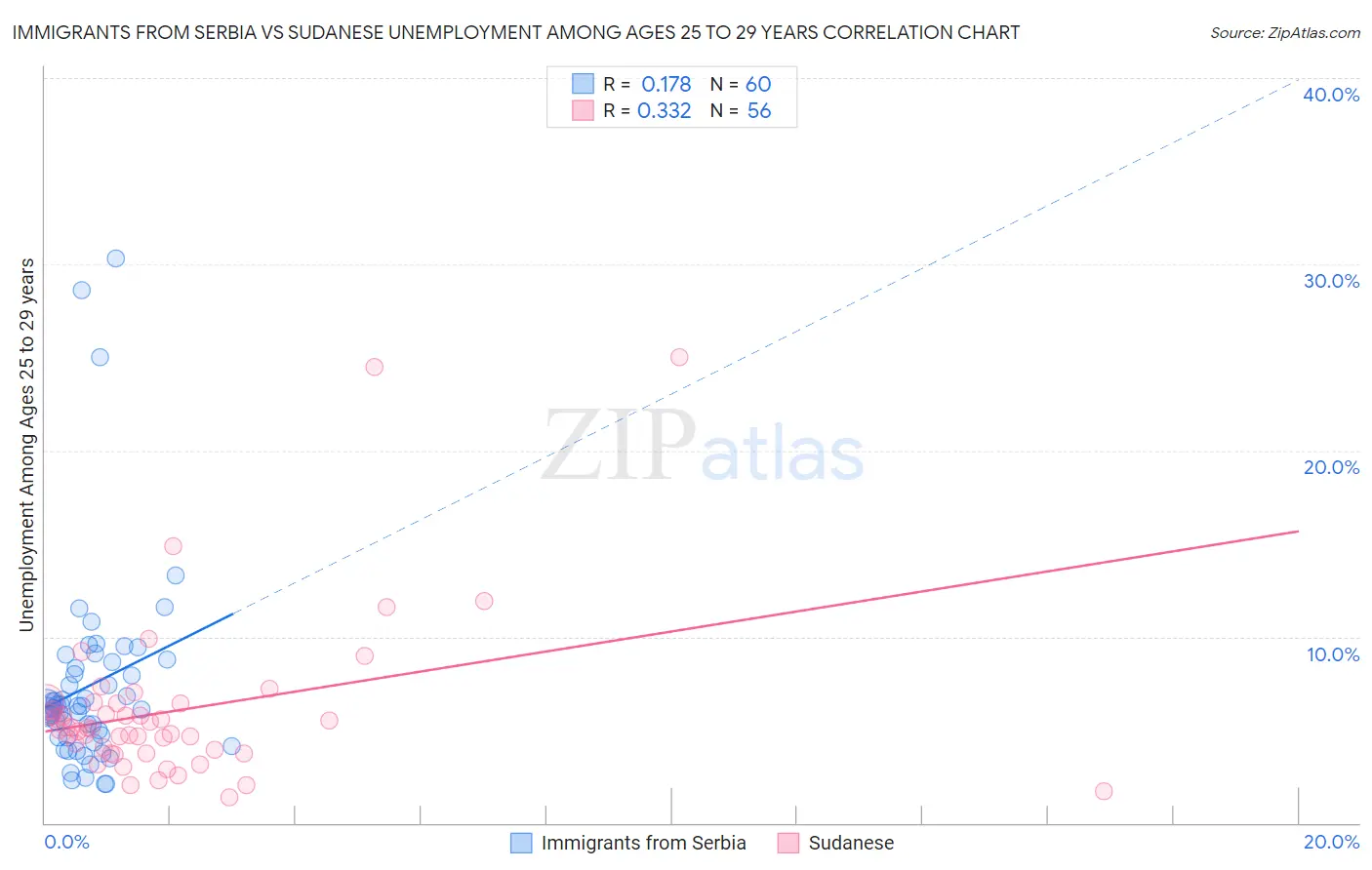 Immigrants from Serbia vs Sudanese Unemployment Among Ages 25 to 29 years