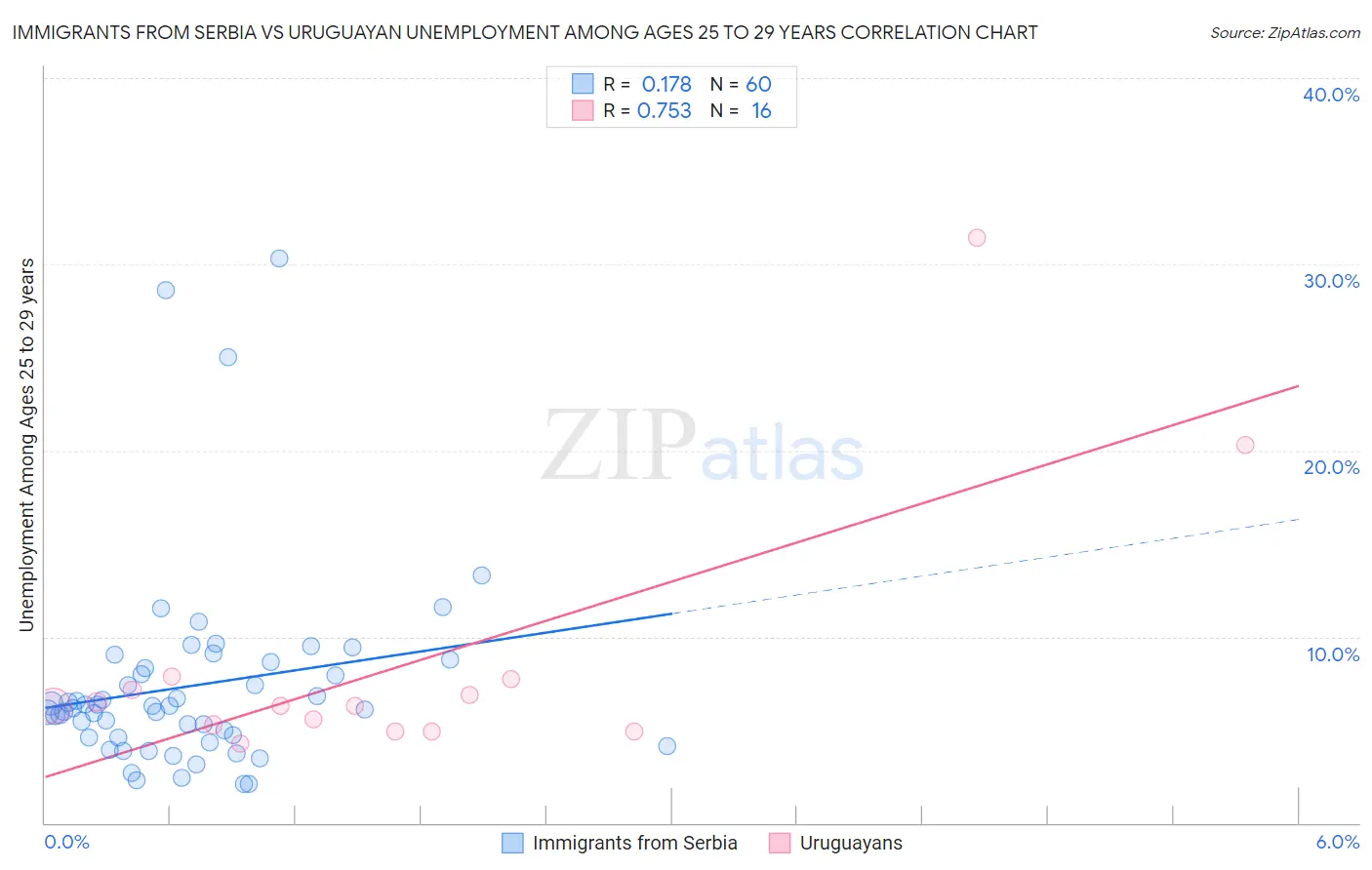 Immigrants from Serbia vs Uruguayan Unemployment Among Ages 25 to 29 years