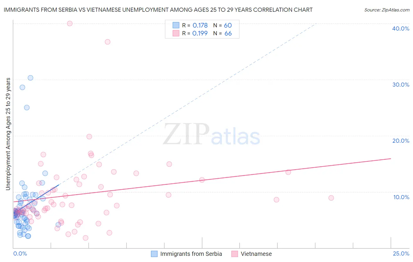 Immigrants from Serbia vs Vietnamese Unemployment Among Ages 25 to 29 years