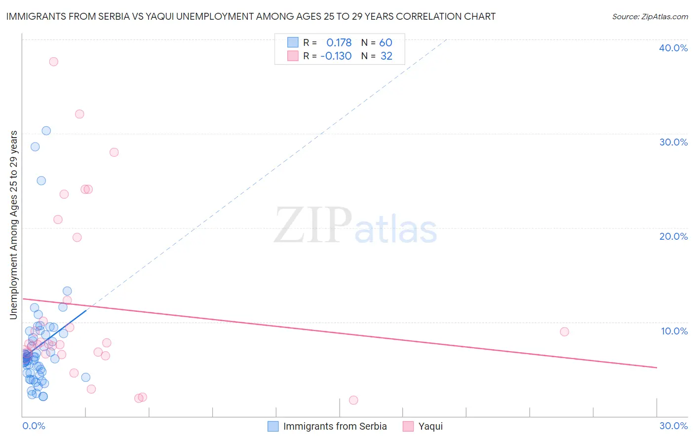 Immigrants from Serbia vs Yaqui Unemployment Among Ages 25 to 29 years