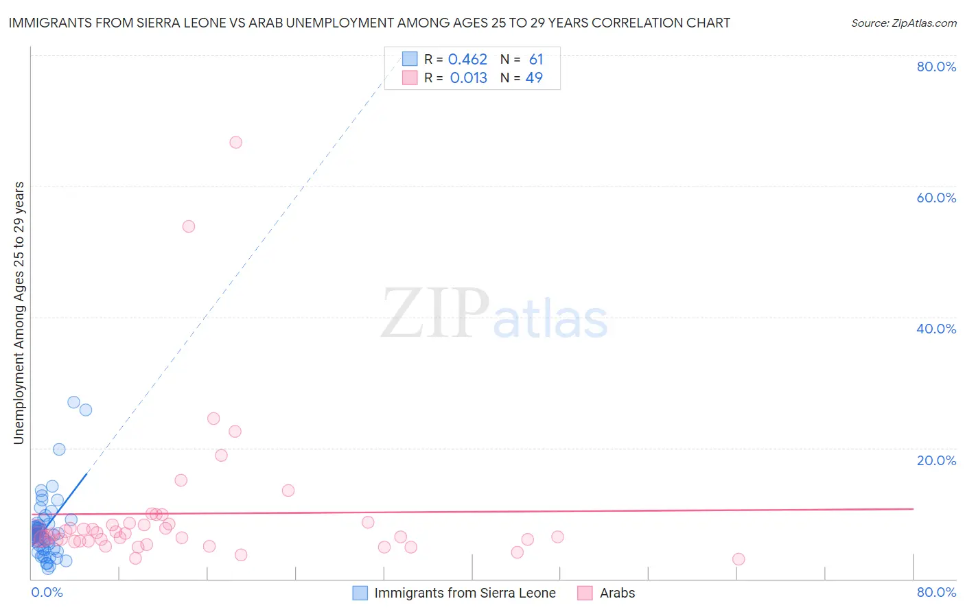 Immigrants from Sierra Leone vs Arab Unemployment Among Ages 25 to 29 years