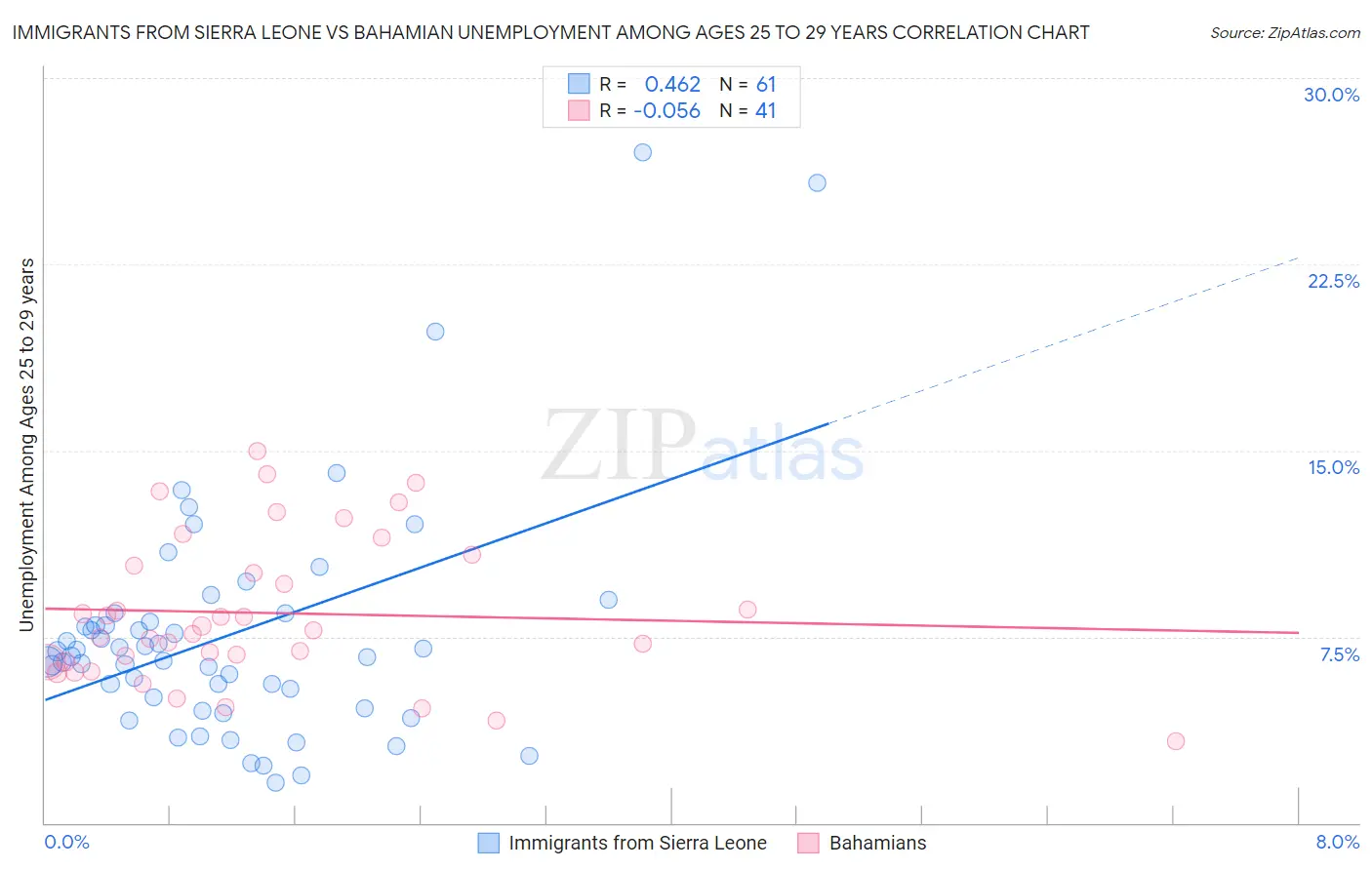 Immigrants from Sierra Leone vs Bahamian Unemployment Among Ages 25 to 29 years