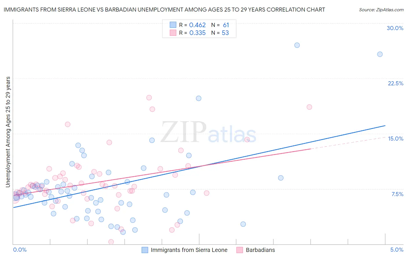 Immigrants from Sierra Leone vs Barbadian Unemployment Among Ages 25 to 29 years