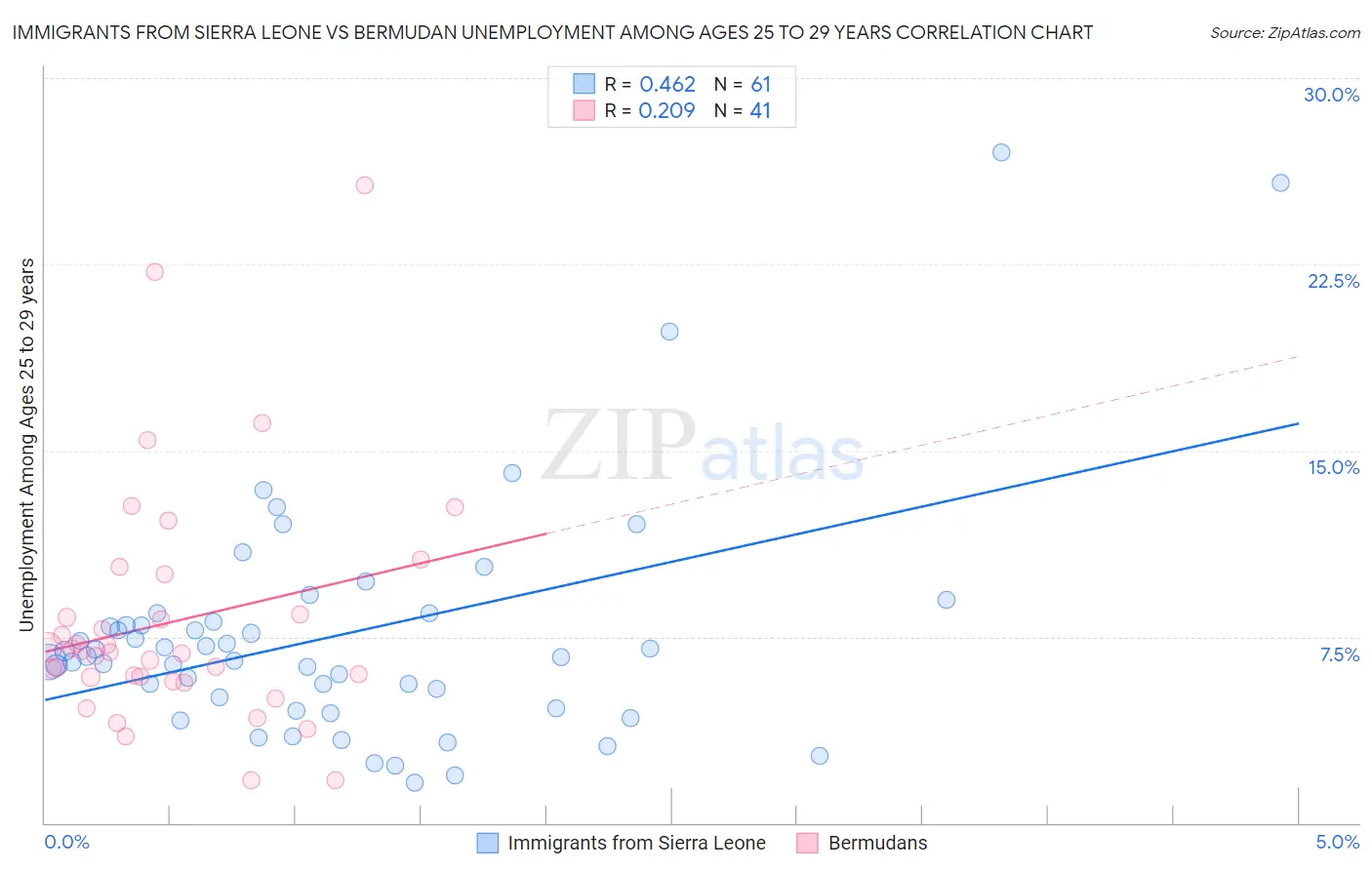 Immigrants from Sierra Leone vs Bermudan Unemployment Among Ages 25 to 29 years