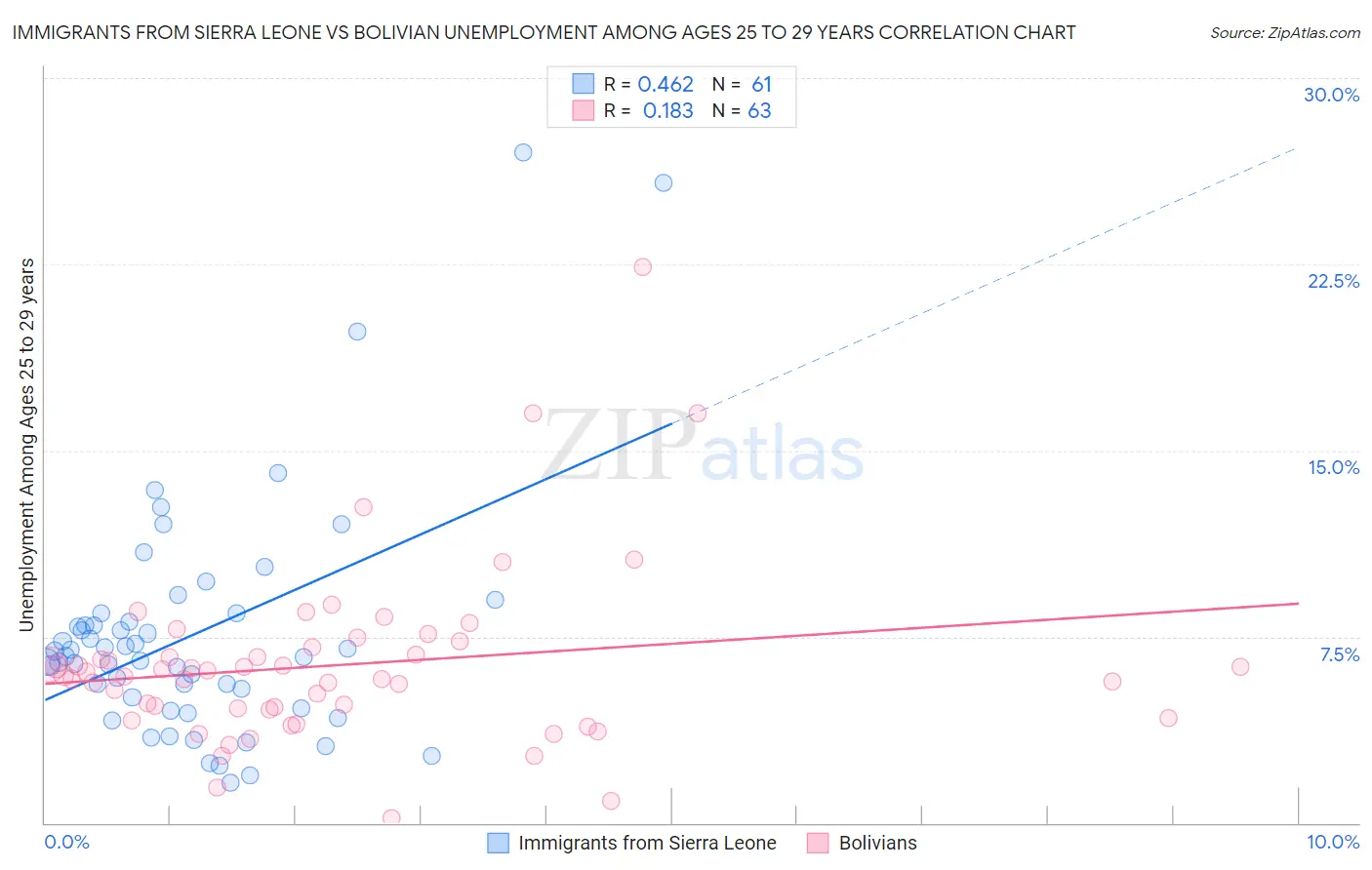 Immigrants from Sierra Leone vs Bolivian Unemployment Among Ages 25 to 29 years