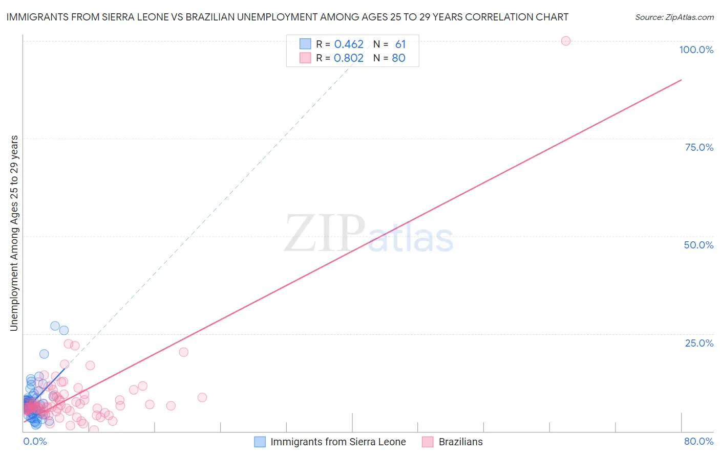 Immigrants from Sierra Leone vs Brazilian Unemployment Among Ages 25 to 29 years