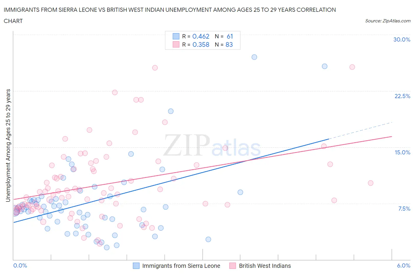 Immigrants from Sierra Leone vs British West Indian Unemployment Among Ages 25 to 29 years