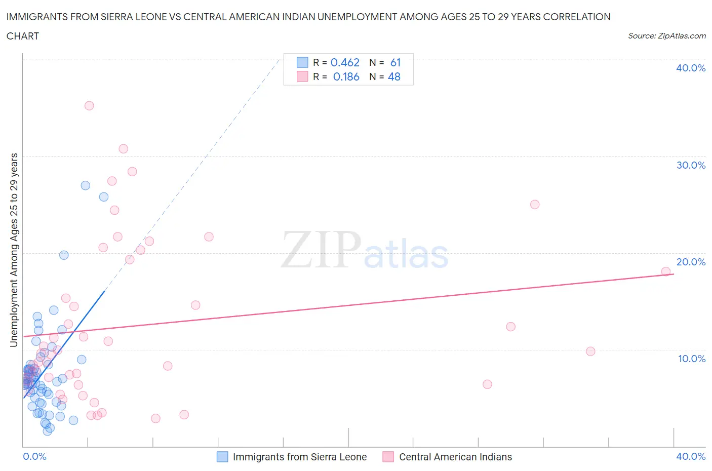 Immigrants from Sierra Leone vs Central American Indian Unemployment Among Ages 25 to 29 years