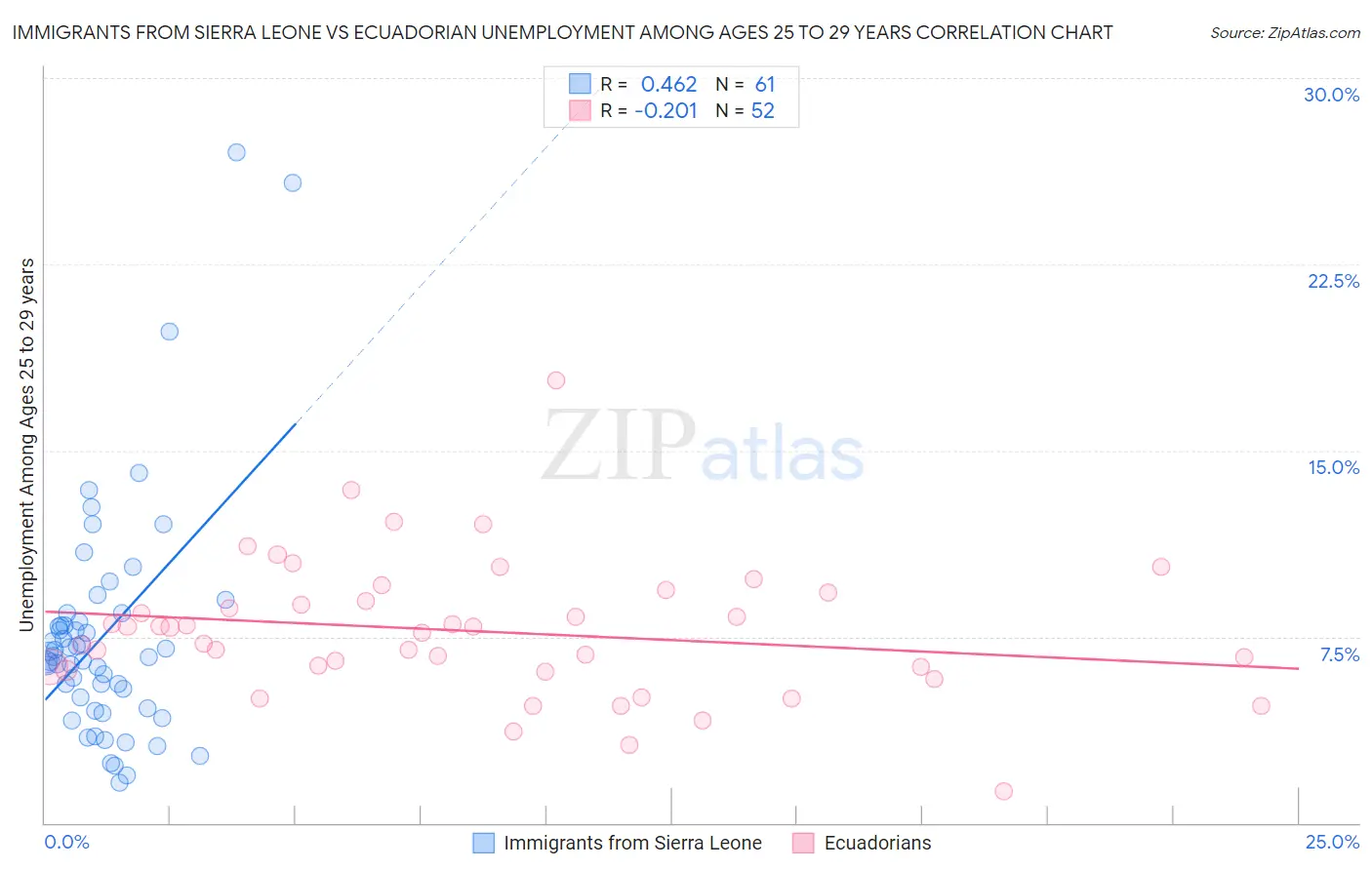 Immigrants from Sierra Leone vs Ecuadorian Unemployment Among Ages 25 to 29 years