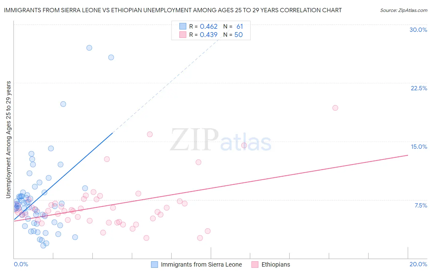 Immigrants from Sierra Leone vs Ethiopian Unemployment Among Ages 25 to 29 years