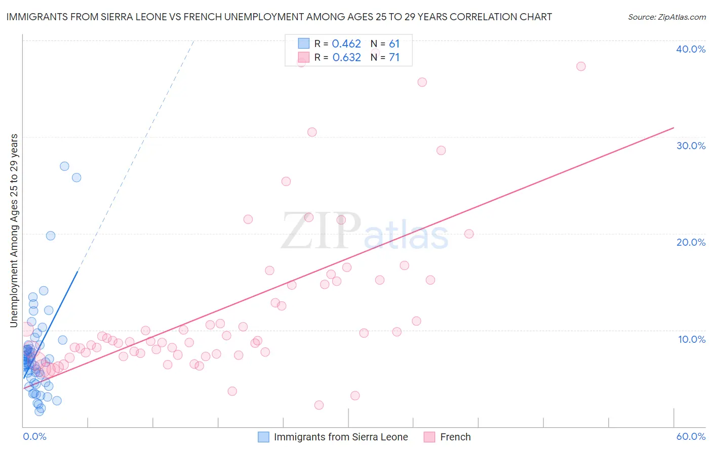 Immigrants from Sierra Leone vs French Unemployment Among Ages 25 to 29 years