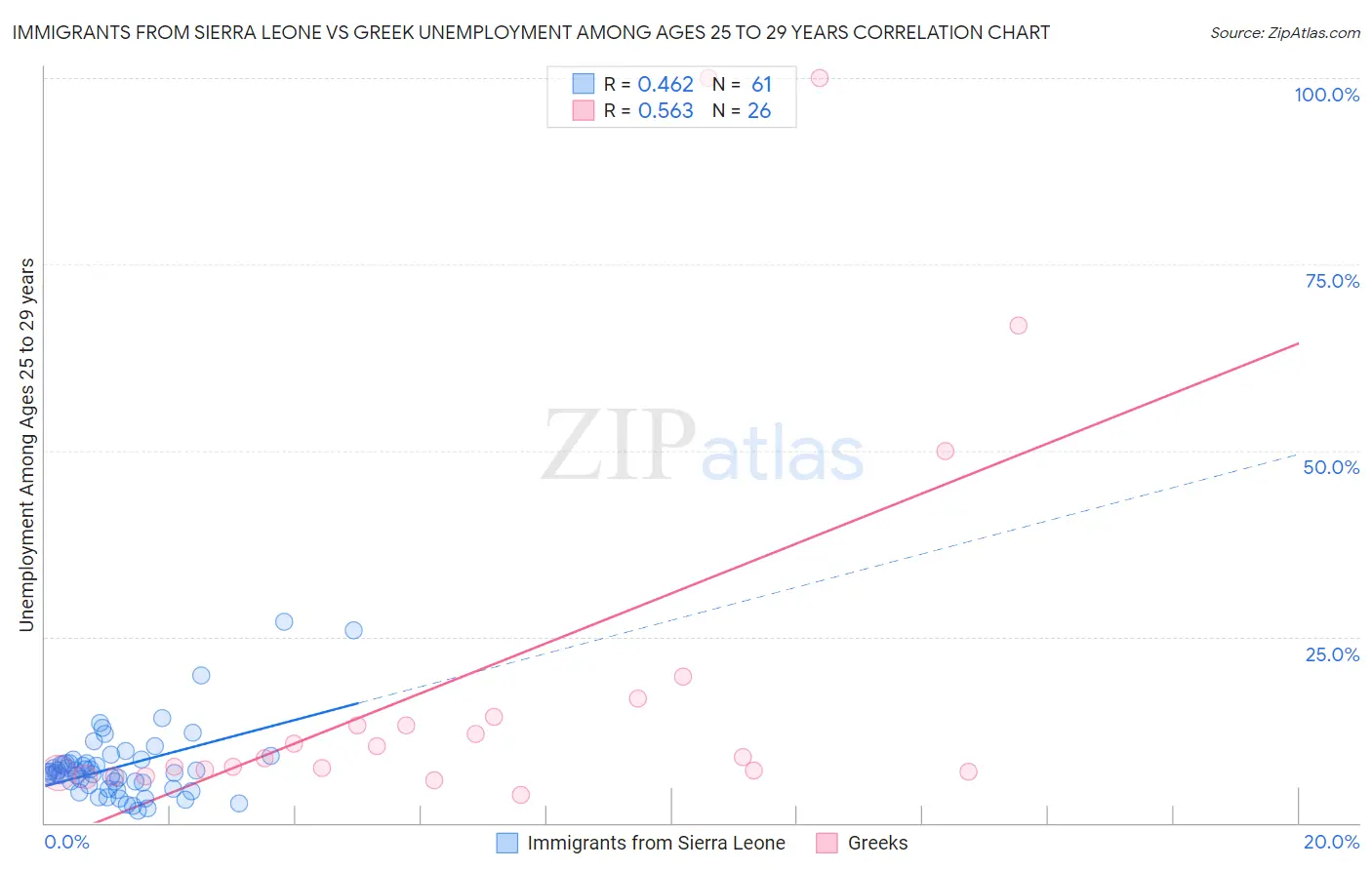 Immigrants from Sierra Leone vs Greek Unemployment Among Ages 25 to 29 years