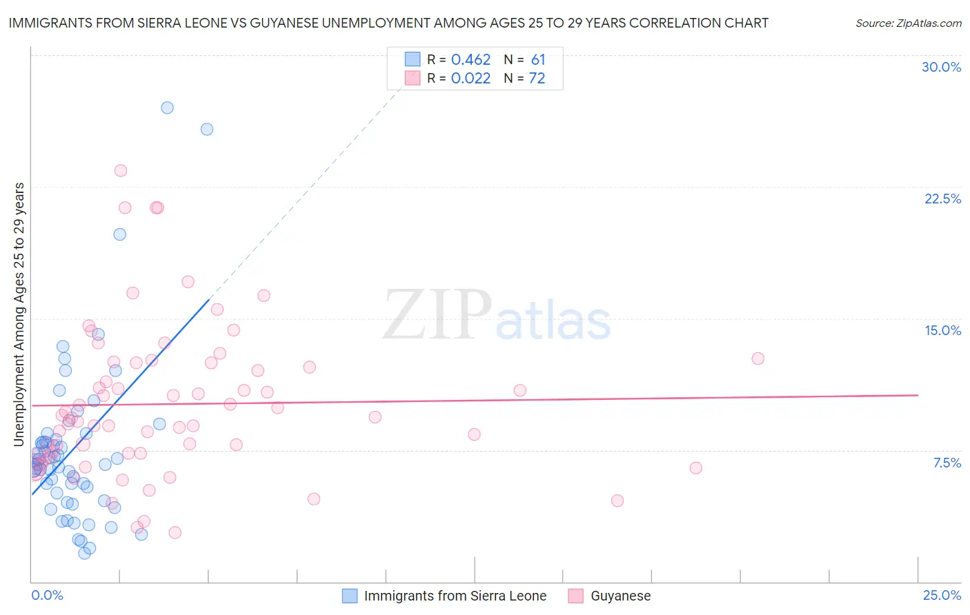 Immigrants from Sierra Leone vs Guyanese Unemployment Among Ages 25 to 29 years