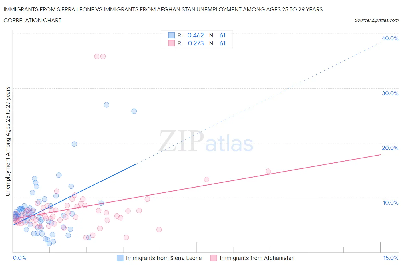 Immigrants from Sierra Leone vs Immigrants from Afghanistan Unemployment Among Ages 25 to 29 years
