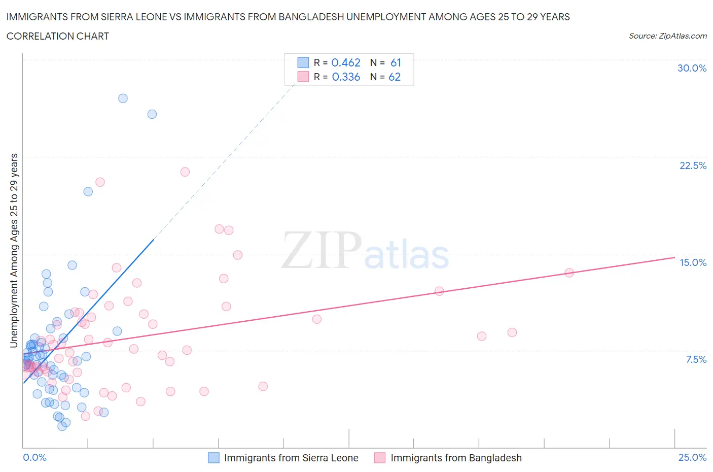 Immigrants from Sierra Leone vs Immigrants from Bangladesh Unemployment Among Ages 25 to 29 years