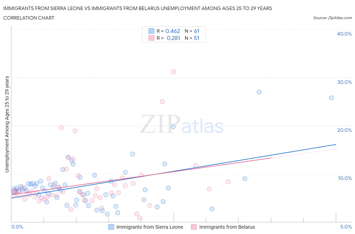 Immigrants from Sierra Leone vs Immigrants from Belarus Unemployment Among Ages 25 to 29 years