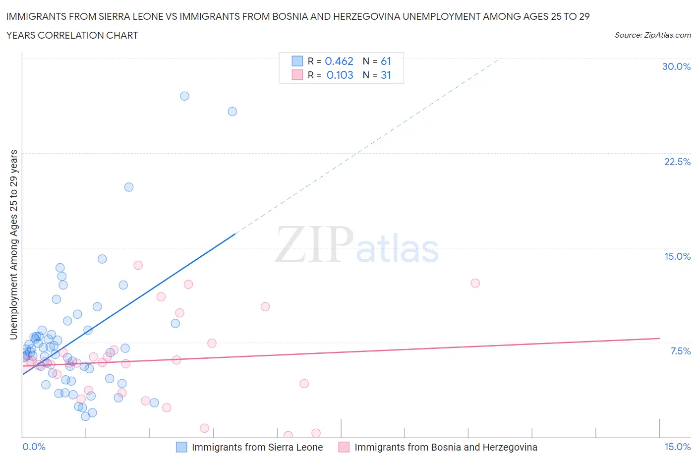 Immigrants from Sierra Leone vs Immigrants from Bosnia and Herzegovina Unemployment Among Ages 25 to 29 years