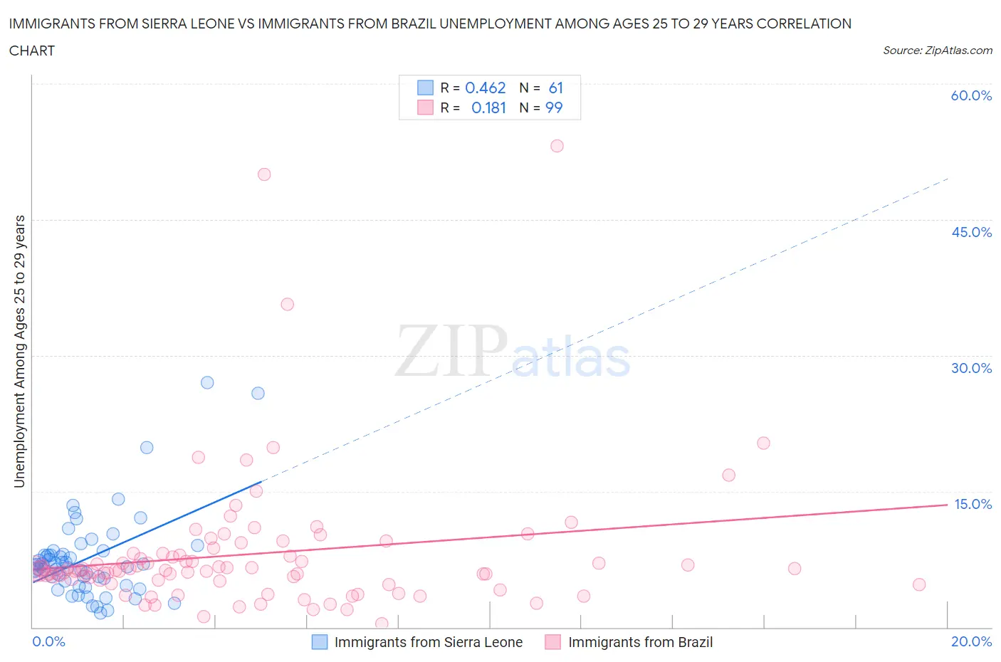 Immigrants from Sierra Leone vs Immigrants from Brazil Unemployment Among Ages 25 to 29 years