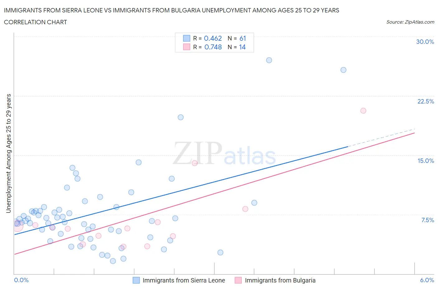Immigrants from Sierra Leone vs Immigrants from Bulgaria Unemployment Among Ages 25 to 29 years