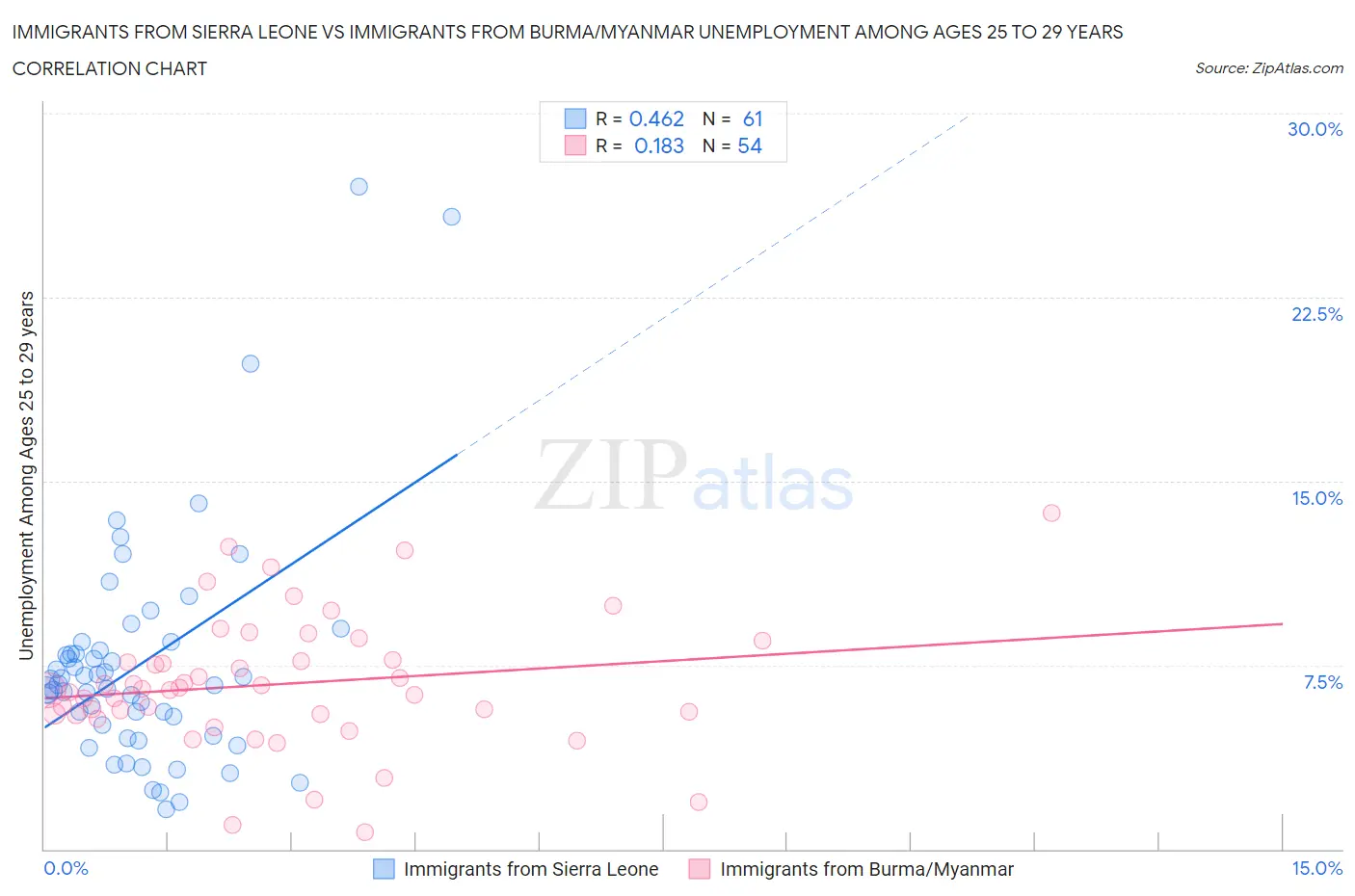 Immigrants from Sierra Leone vs Immigrants from Burma/Myanmar Unemployment Among Ages 25 to 29 years