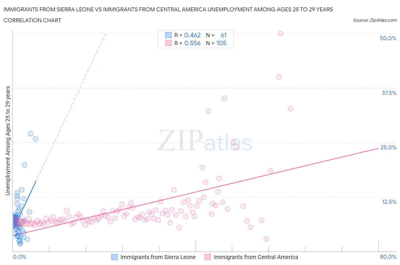 Immigrants from Sierra Leone vs Immigrants from Central America Unemployment Among Ages 25 to 29 years