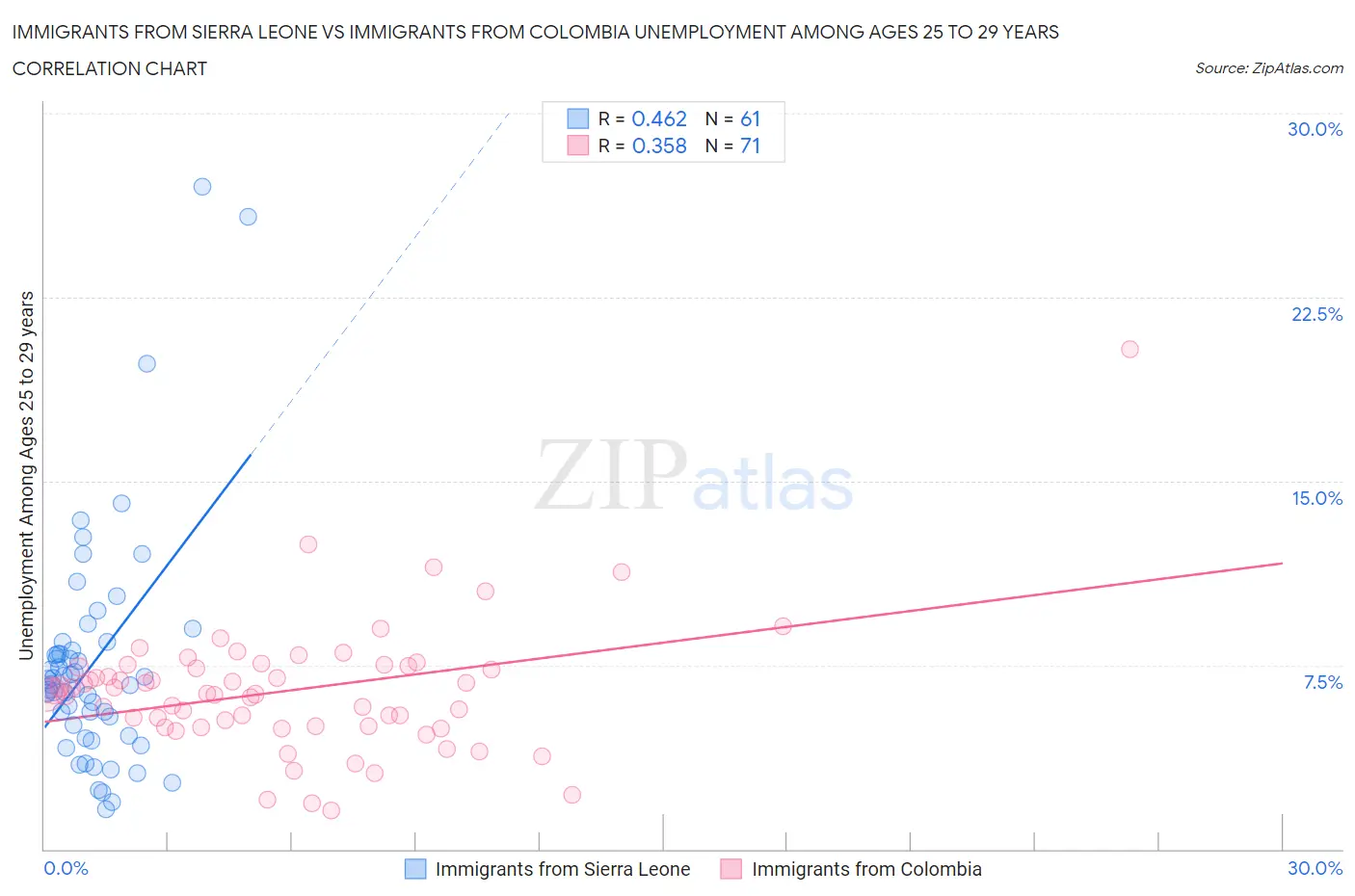Immigrants from Sierra Leone vs Immigrants from Colombia Unemployment Among Ages 25 to 29 years