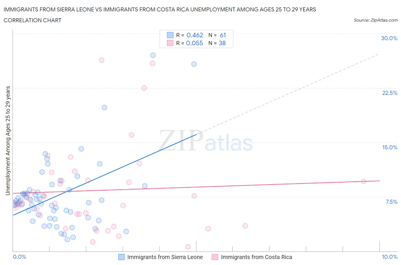 Immigrants from Sierra Leone vs Immigrants from Costa Rica Unemployment Among Ages 25 to 29 years