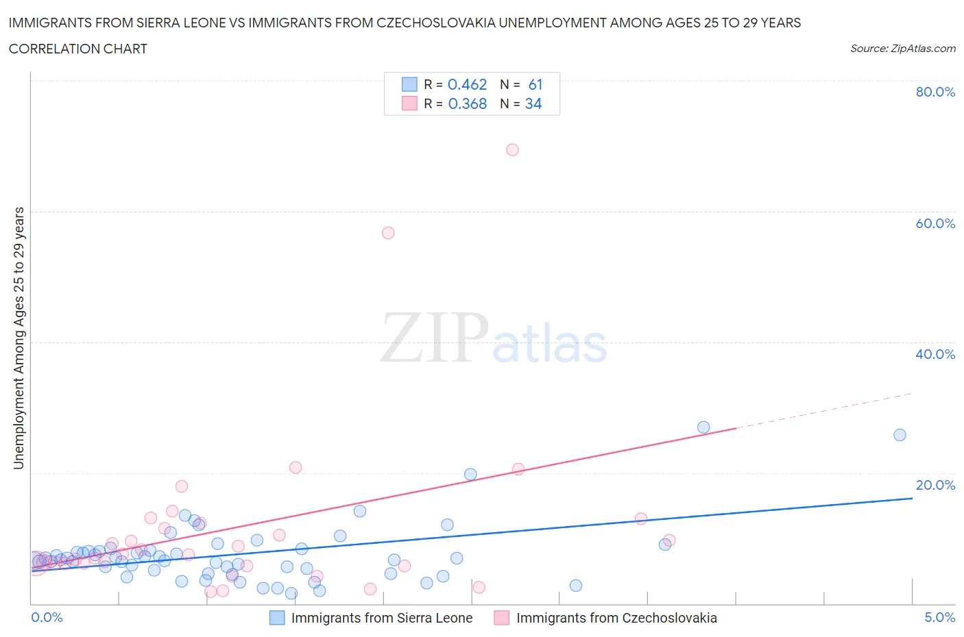 Immigrants from Sierra Leone vs Immigrants from Czechoslovakia Unemployment Among Ages 25 to 29 years