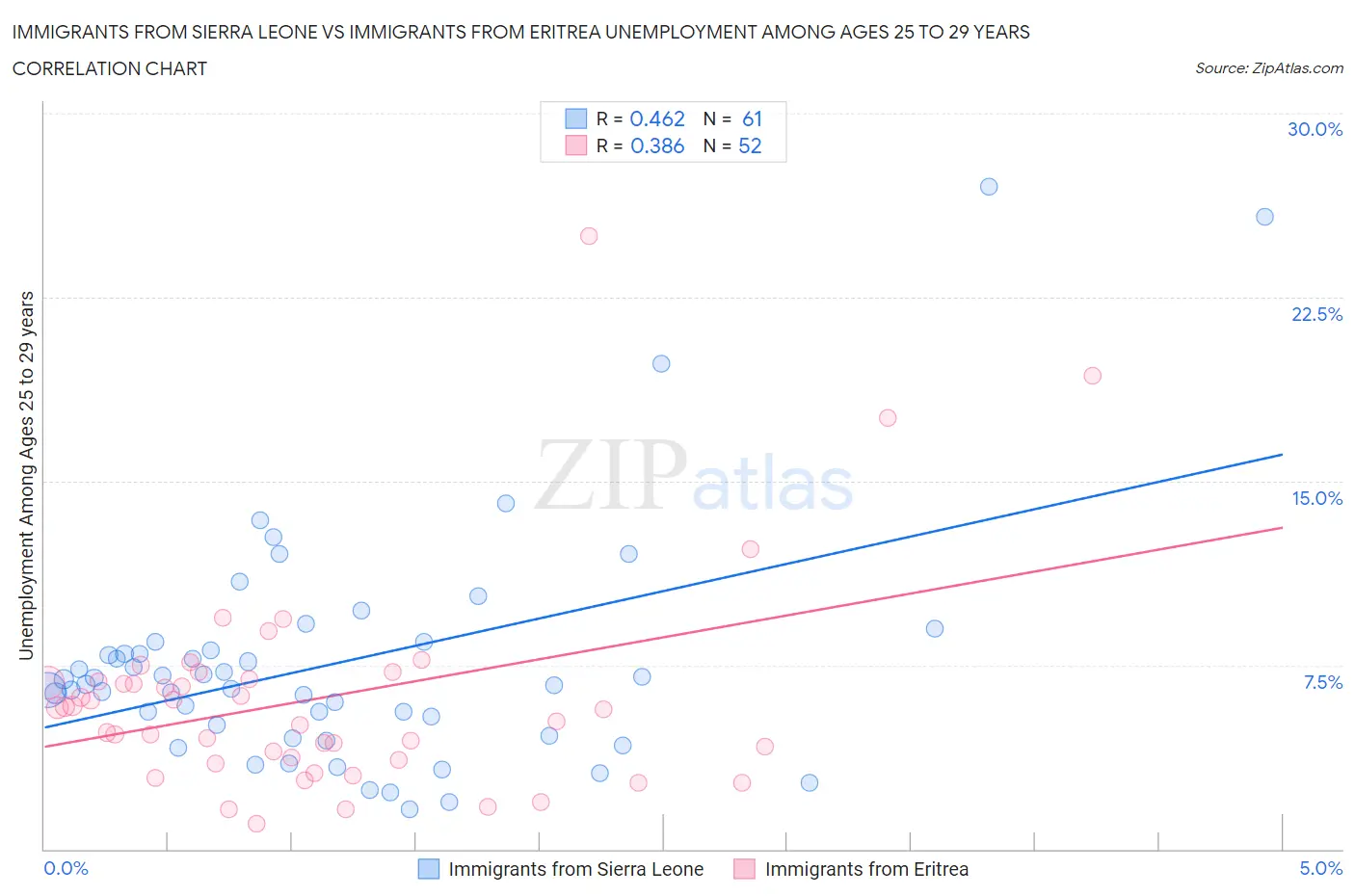 Immigrants from Sierra Leone vs Immigrants from Eritrea Unemployment Among Ages 25 to 29 years