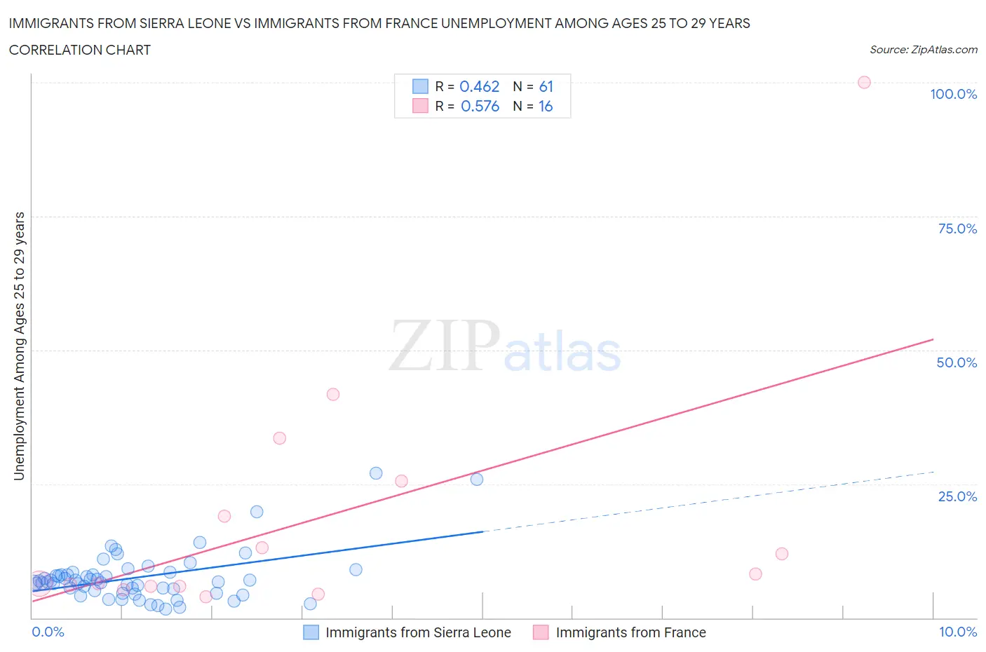 Immigrants from Sierra Leone vs Immigrants from France Unemployment Among Ages 25 to 29 years