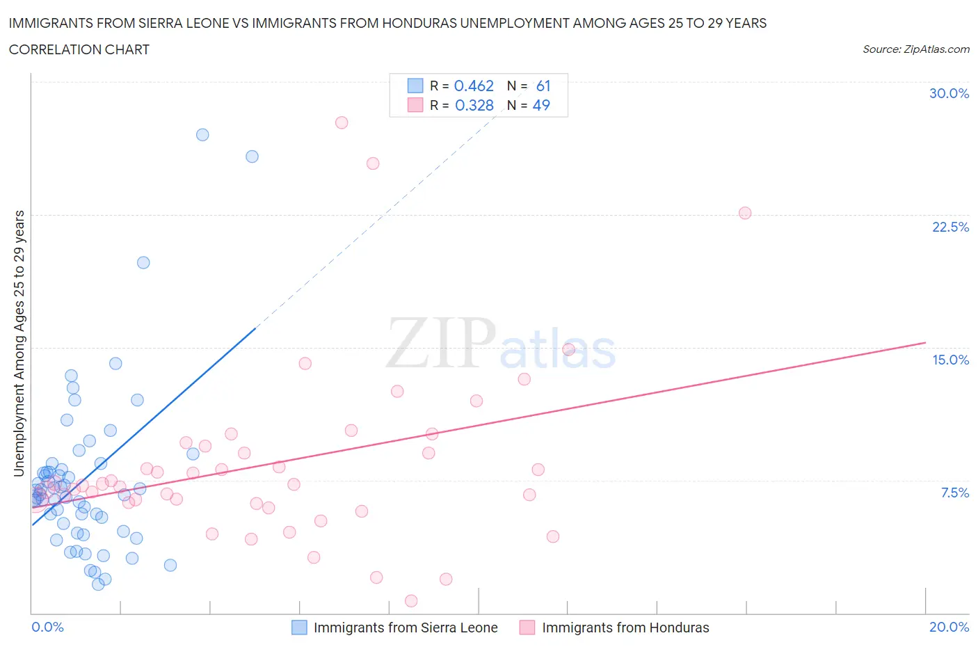 Immigrants from Sierra Leone vs Immigrants from Honduras Unemployment Among Ages 25 to 29 years
