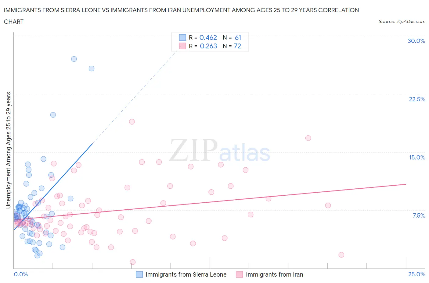 Immigrants from Sierra Leone vs Immigrants from Iran Unemployment Among Ages 25 to 29 years