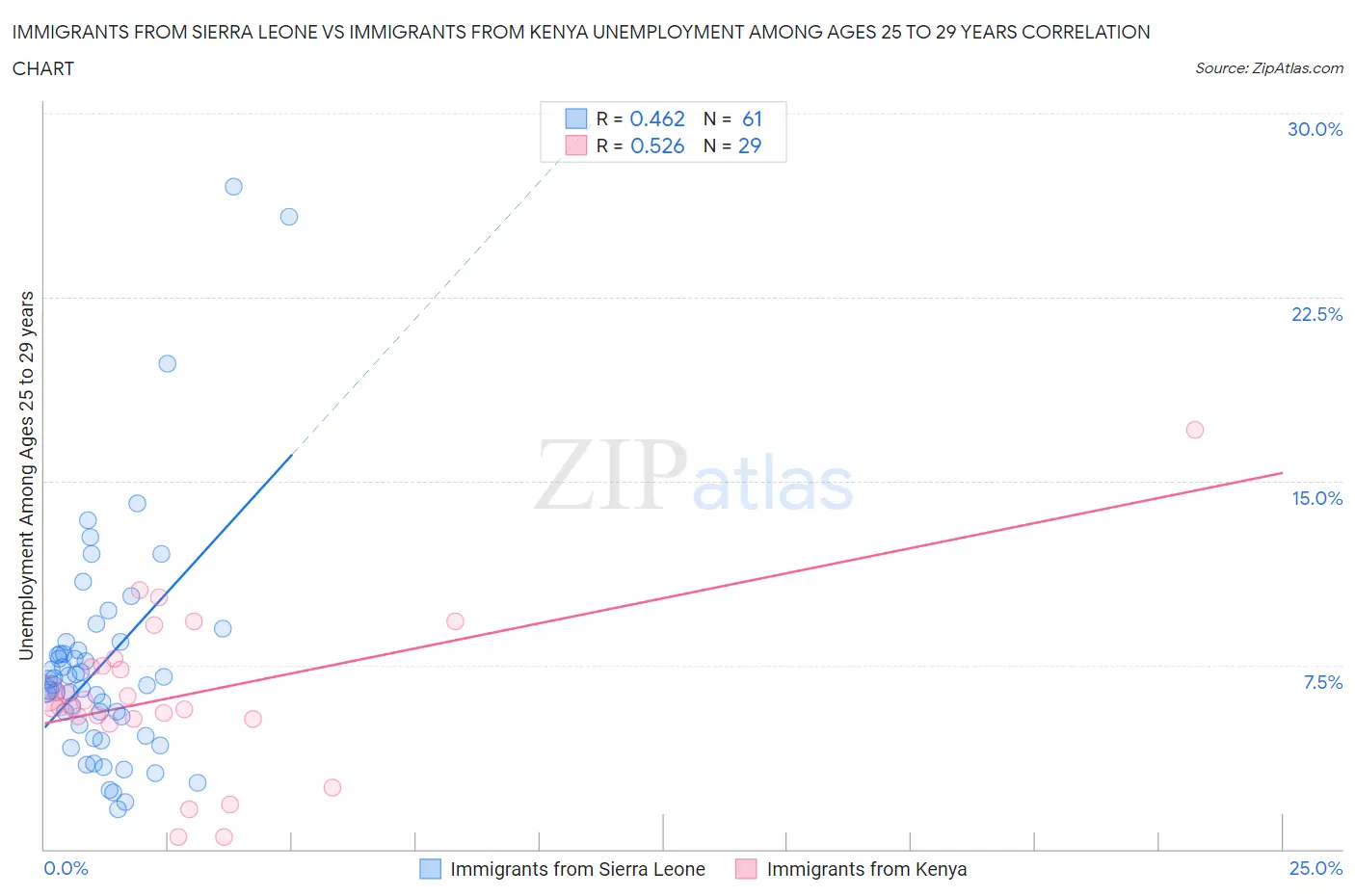 Immigrants from Sierra Leone vs Immigrants from Kenya Unemployment Among Ages 25 to 29 years