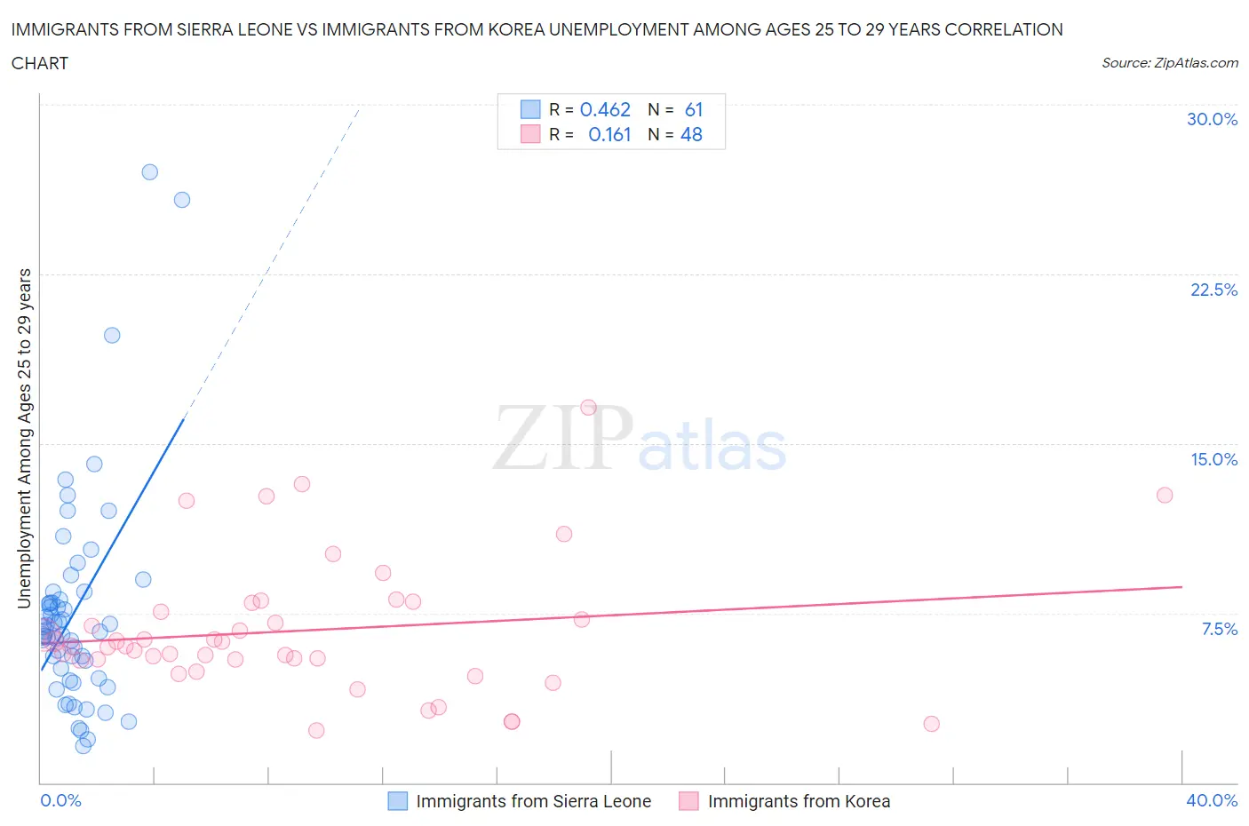 Immigrants from Sierra Leone vs Immigrants from Korea Unemployment Among Ages 25 to 29 years