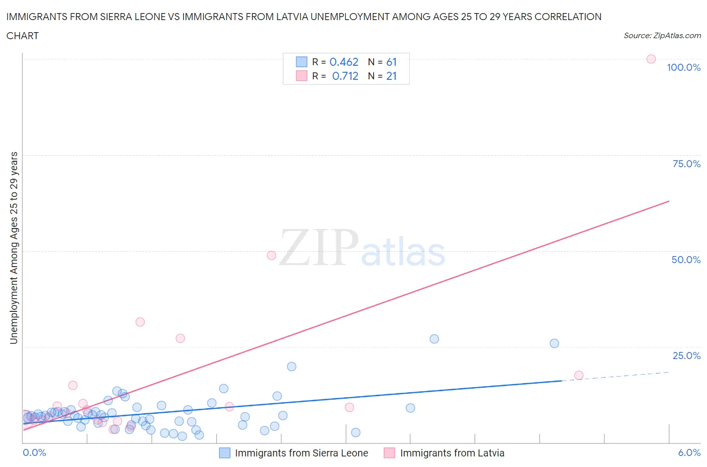 Immigrants from Sierra Leone vs Immigrants from Latvia Unemployment Among Ages 25 to 29 years