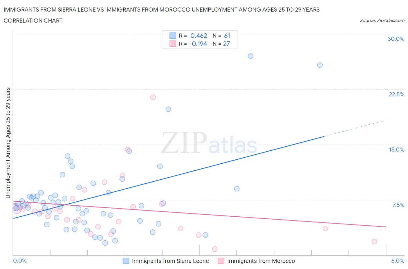 Immigrants from Sierra Leone vs Immigrants from Morocco Unemployment Among Ages 25 to 29 years