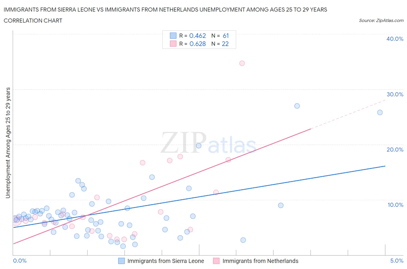 Immigrants from Sierra Leone vs Immigrants from Netherlands Unemployment Among Ages 25 to 29 years