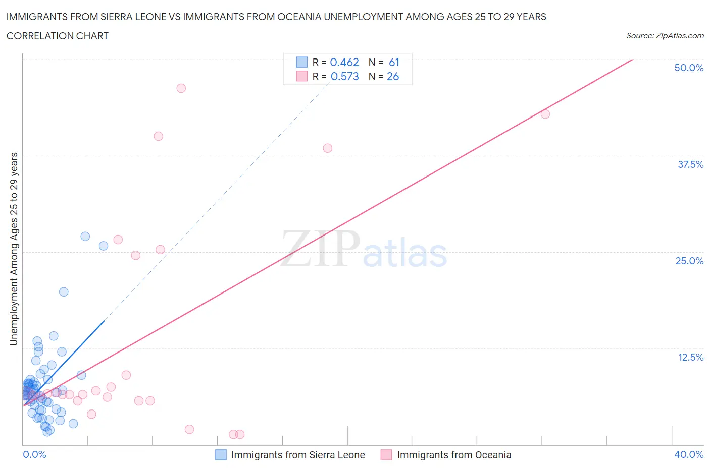 Immigrants from Sierra Leone vs Immigrants from Oceania Unemployment Among Ages 25 to 29 years