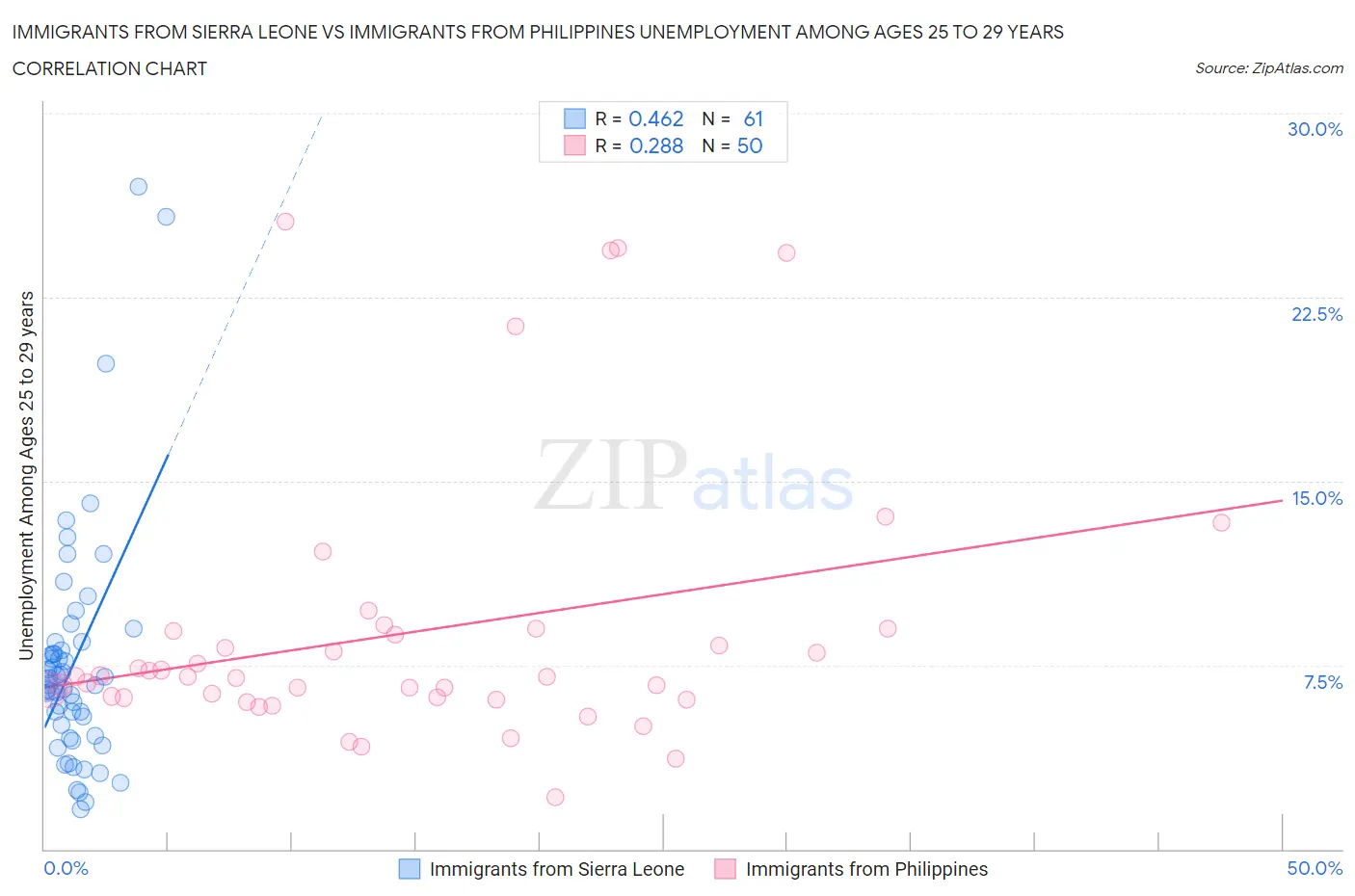 Immigrants from Sierra Leone vs Immigrants from Philippines Unemployment Among Ages 25 to 29 years
