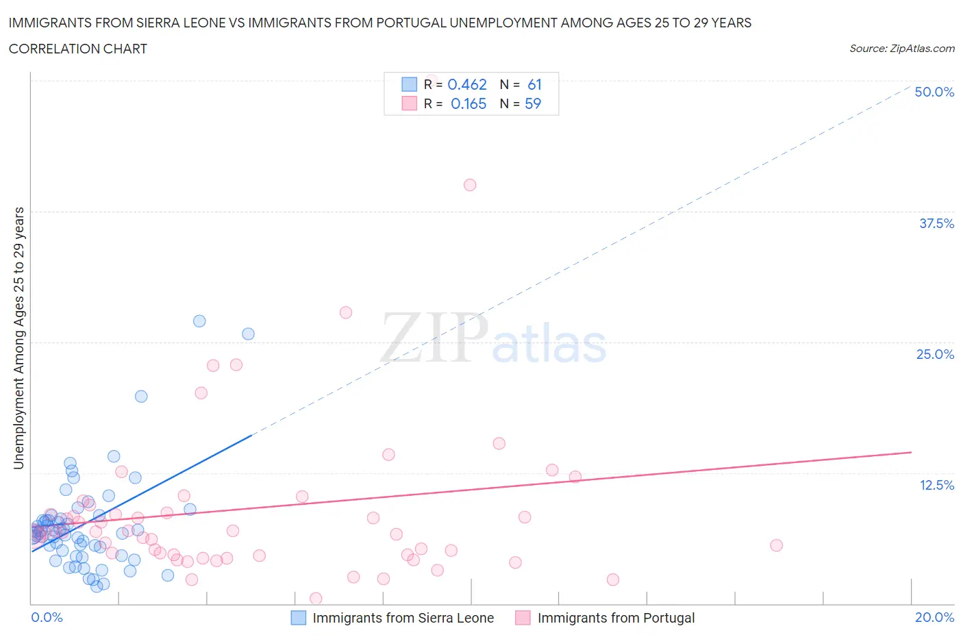 Immigrants from Sierra Leone vs Immigrants from Portugal Unemployment Among Ages 25 to 29 years