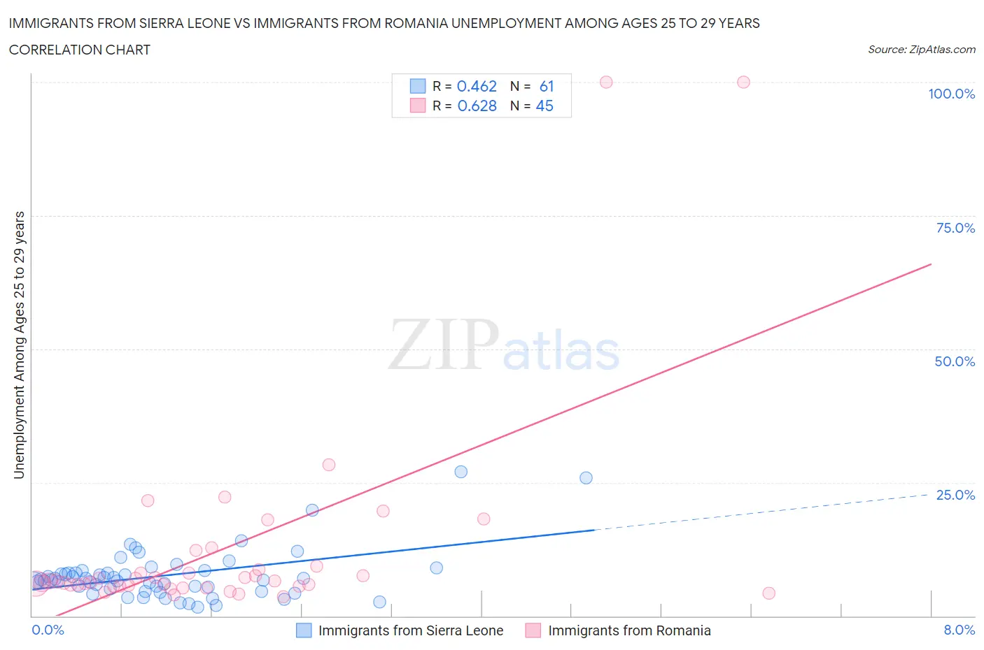 Immigrants from Sierra Leone vs Immigrants from Romania Unemployment Among Ages 25 to 29 years