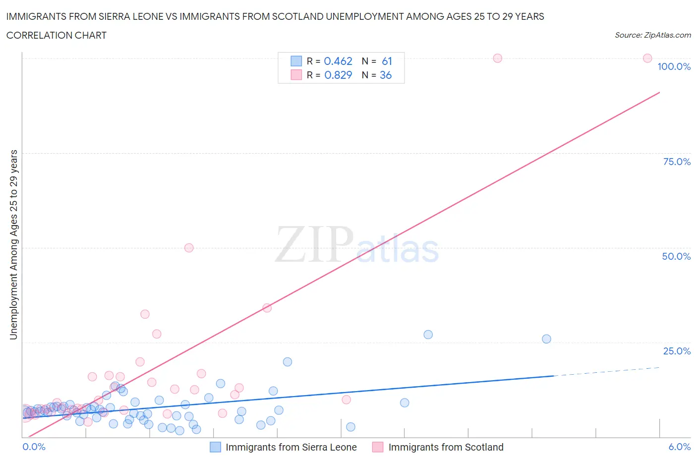 Immigrants from Sierra Leone vs Immigrants from Scotland Unemployment Among Ages 25 to 29 years
