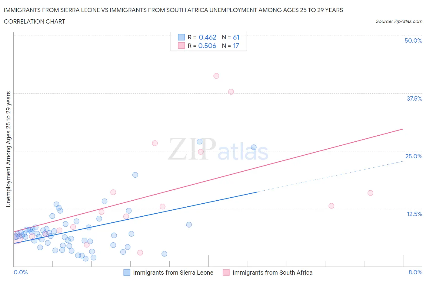 Immigrants from Sierra Leone vs Immigrants from South Africa Unemployment Among Ages 25 to 29 years